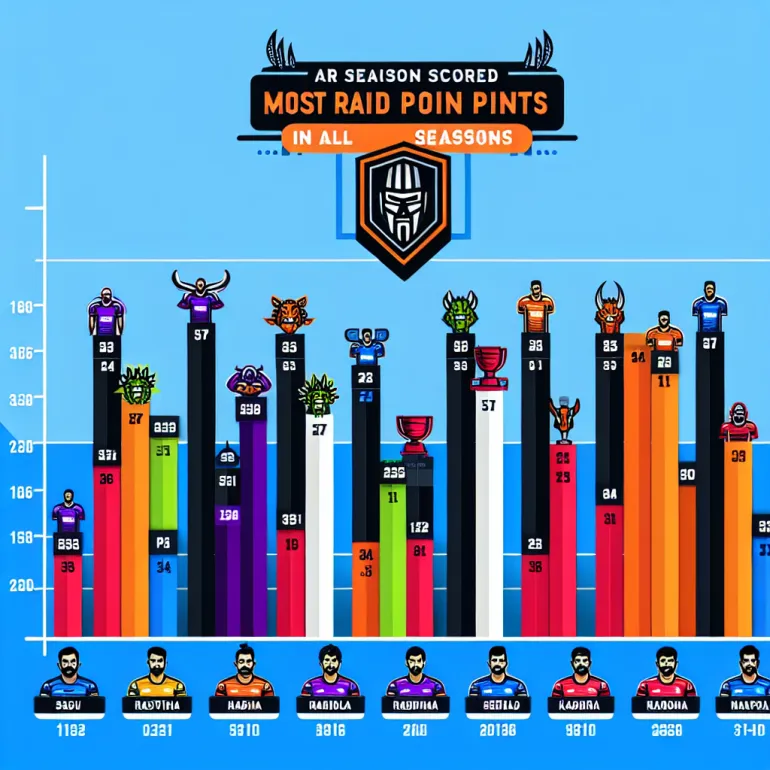 Pro kabaddi most raid points in all season
