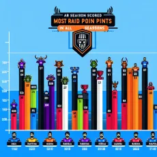 Pro kabaddi most raid points in all season